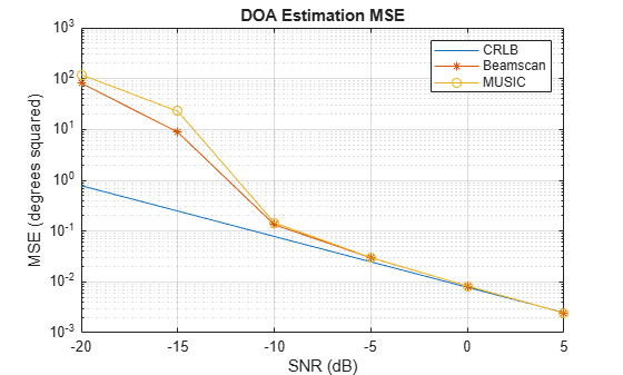 Figure contains an axes object. The axes object with title DOA Estimation MSE, xlabel SNR (dB), ylabel MSE (degrees squared) contains 3 objects of type line. These objects represent CRLB, Beamscan, MUSIC.