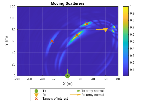 Figure contains an axes object. The axes object with title Moving Scatterers, xlabel X (m), ylabel Y (m) contains 6 objects of type image, line, quiver. One or more of the lines displays its values using only markers These objects represent Tx, Tx array normal, Rx, Rx array normal, Targets of interest.