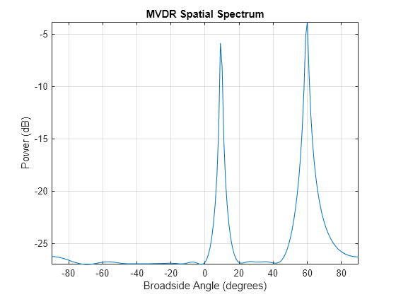 Figure contains an axes object. The axes object with title MVDR Spatial Spectrum, xlabel Broadside Angle (degrees), ylabel Power (dB) contains an object of type line. This object represents 1 GHz.