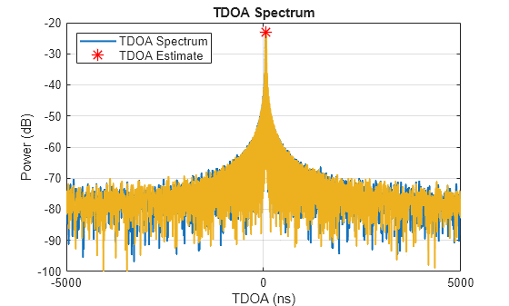 Figure contains an axes object. The axes object with title TDOA Spectrum, xlabel TDOA (ns), ylabel Power (dB) contains 4 objects of type line. One or more of the lines displays its values using only markers These objects represent TDOA Spectrum, TDOA Estimate.