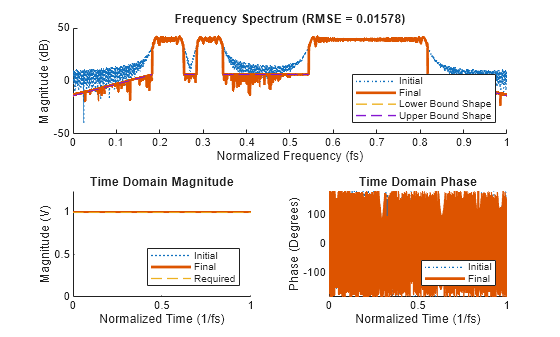 Figure contains 3 axes objects. Axes object 1 with title Frequency Spectrum (RMSE = 0.01578), xlabel Normalized Frequency (fs), ylabel Magnitude (dB) contains 4 objects of type line. These objects represent Initial, Final, Lower Bound Shape, Upper Bound Shape. Axes object 2 with title Time Domain Magnitude, xlabel Normalized Time (1/fs), ylabel Magnitude (V) contains 3 objects of type line. These objects represent Initial, Final, Required. Axes object 3 with title Time Domain Phase, xlabel Normalized Time (1/fs), ylabel Phase (Degrees) contains 2 objects of type line. These objects represent Initial, Final.