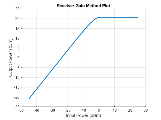 Figure contains an axes object. The axes object with title Receiver Gain Method Plot, xlabel Input Power (dBm), ylabel Output Power (dBm) contains an object of type line.