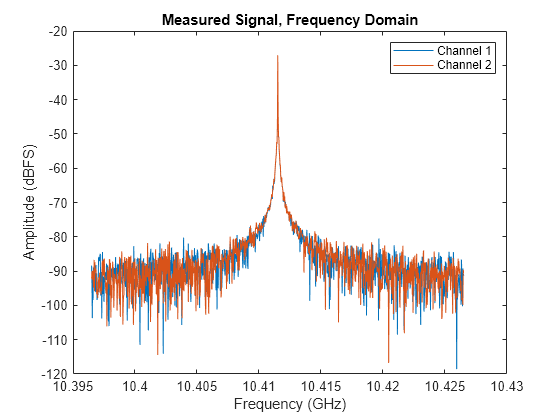 Figure contains an axes object. The axes object with title Measured Signal, Frequency Domain, xlabel Frequency (GHz), ylabel Amplitude (dBFS) contains 2 objects of type line. These objects represent Channel 1, Channel 2.