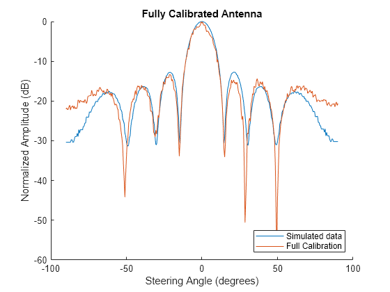 Figure contains an axes object. The axes object with title Fully Calibrated Antenna, xlabel Steering Angle (degrees), ylabel Normalized Amplitude (dB) contains 2 objects of type line. These objects represent Simulated data, Full Calibration.