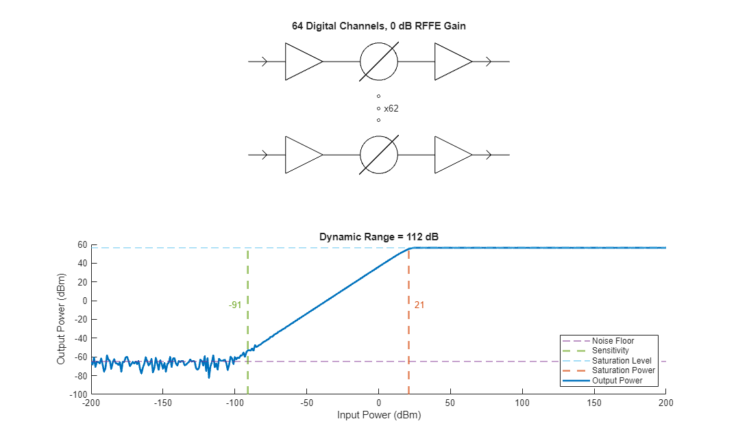 Figure contains 2 axes objects. Axes object 1 with title Dynamic Range = 112 dB, xlabel Input Power (dBm), ylabel Output Power (dBm) contains 7 objects of type constantline, text, line. These objects represent Noise Floor, Sensitivity, Saturation Level, Saturation Power, Output Power. Hidden axes object 2 with title 64 Digital Channels, 0 dB RFFE Gain contains 26 objects of type line, polygon, text, scatter.