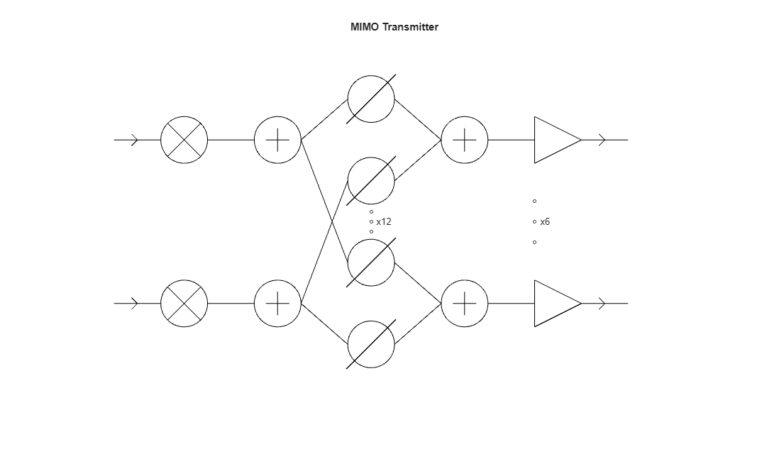 Figure contains an axes object. The hidden axes object with title MIMO Transmitter contains 56 objects of type line, text, scatter, polygon.