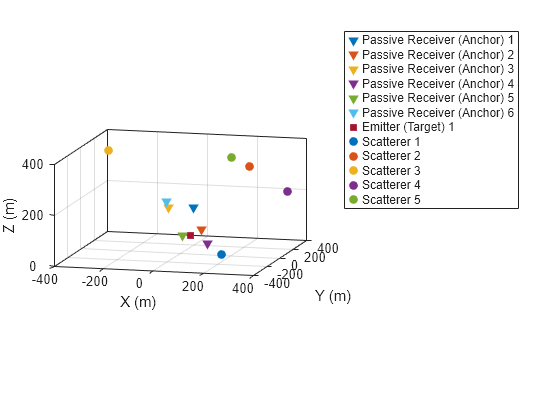 Figure contains an axes object. The axes object with xlabel X (m), ylabel Y (m) contains 12 objects of type line. One or more of the lines displays its values using only markers These objects represent Passive Receiver (Anchor) 1, Passive Receiver (Anchor) 2, Passive Receiver (Anchor) 3, Passive Receiver (Anchor) 4, Passive Receiver (Anchor) 5, Passive Receiver (Anchor) 6, Emitter (Target) 1, Scatterer 1, Scatterer 2, Scatterer 3, Scatterer 4, Scatterer 5.