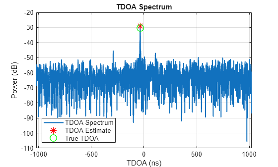 Figure contains an axes object. The axes object with title TDOA Spectrum, xlabel TDOA (ns), ylabel Power (dB) contains 3 objects of type line. One or more of the lines displays its values using only markers These objects represent TDOA Spectrum, TDOA Estimate, True TDOA.