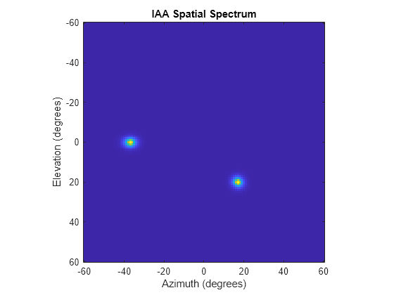 Figure contains an axes object. The axes object with title IAA Spatial Spectrum, xlabel Azimuth (degrees), ylabel Elevation (degrees) contains an object of type image.