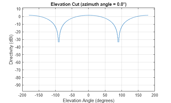 Figure contains an axes object. The axes object with title Elevation Cut (azimuth angle = 0.0°), xlabel Elevation Angle (degrees), ylabel Directivity (dBi) contains an object of type line. This object represents 1 GHz.