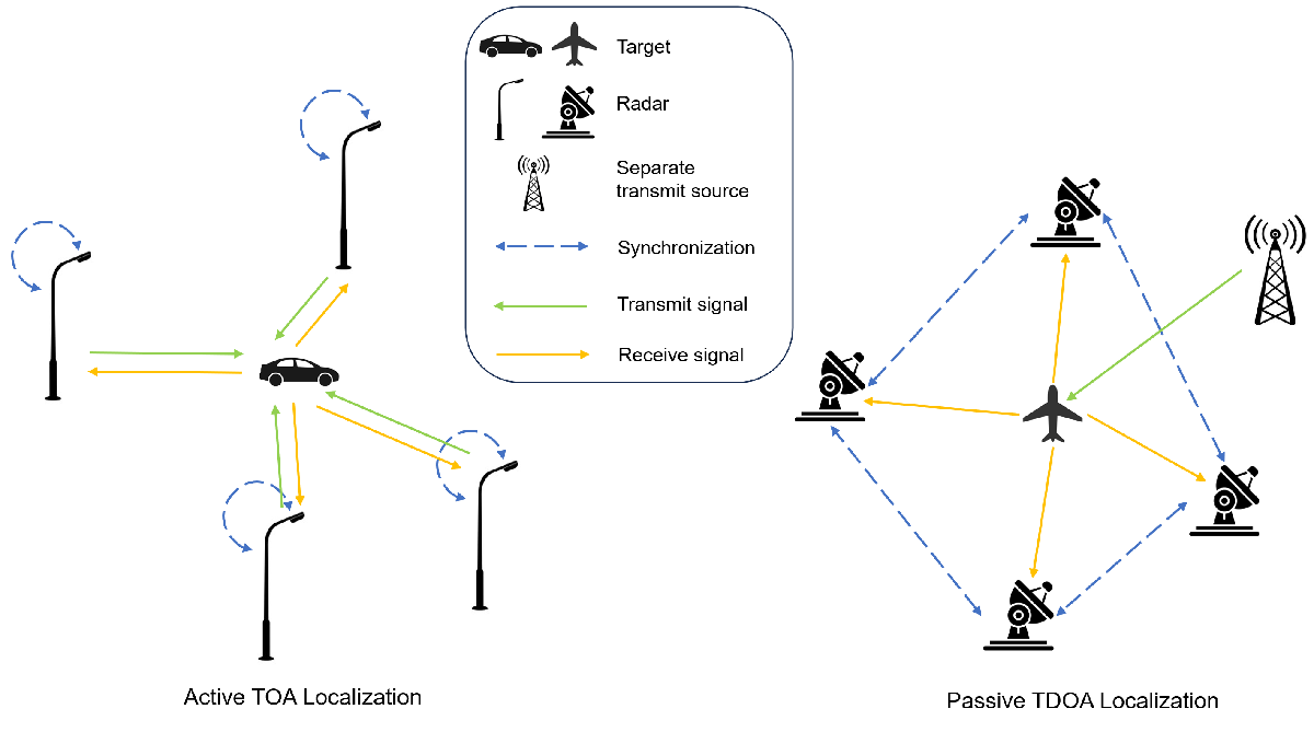Target Localization in Active and Passive Radar