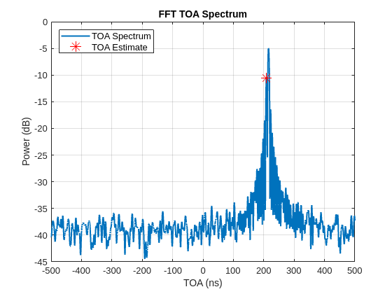 Figure contains an axes object. The axes object with title FFT TOA Spectrum, xlabel TOA (ns), ylabel Power (dB) contains 2 objects of type line. One or more of the lines displays its values using only markers These objects represent TOA Spectrum, TOA Estimate.