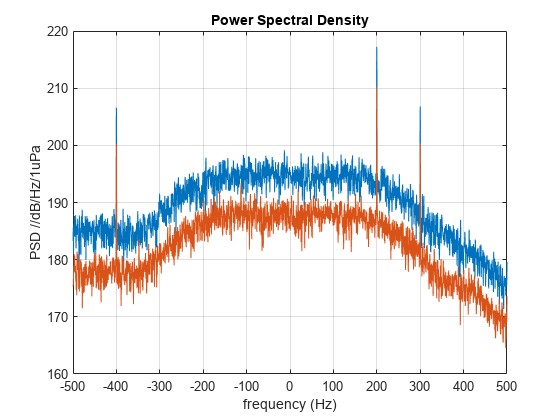 Figure contains an axes object. The axes object with title Power Spectral Density, xlabel frequency (Hz), ylabel PSD //dB/Hz/1uPa contains 2 objects of type line.