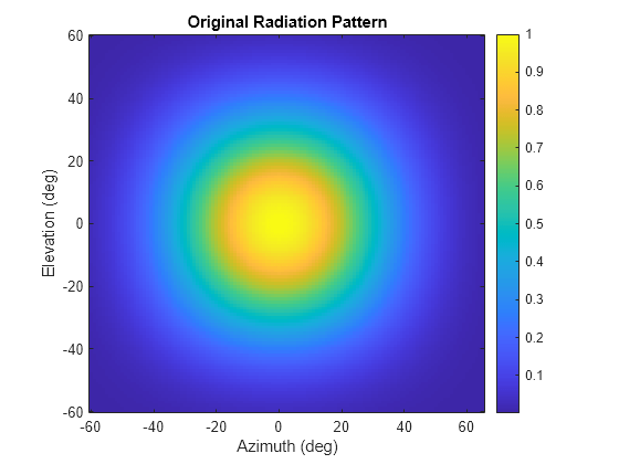 Figure contains an axes object. The axes object with title Original Radiation Pattern, xlabel Azimuth (deg), ylabel Elevation (deg) contains an object of type image.