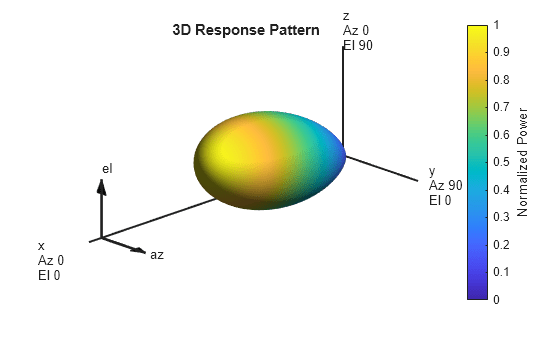 Figure contains an axes object. The hidden axes object with title 3D Response Pattern contains 13 objects of type surface, line, text, patch.