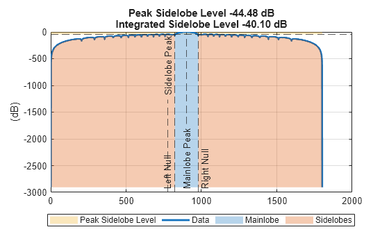 Figure contains an object of type phased.internal.sidelobelevelchart.