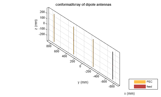 Figure contains an axes object. The axes object with title conformalArray of dipole antennas, xlabel x (mm), ylabel y (mm) contains 12 objects of type patch, surface. These objects represent PEC, feed.