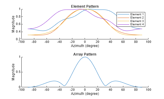 Figure contains 2 axes objects. Axes object 1 with title Element Pattern, xlabel Azimuth (degree), ylabel Magnitude contains 4 objects of type line. These objects represent Element 1, Element 2, Element 3, Element 4. Axes object 2 with title Array Pattern, xlabel Azimuth (degree), ylabel Magnitude contains an object of type line.
