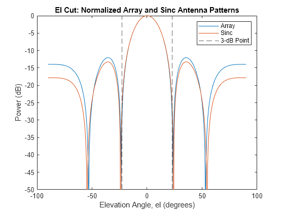 Sinc Antenna as Approximation for Array Response Pattern