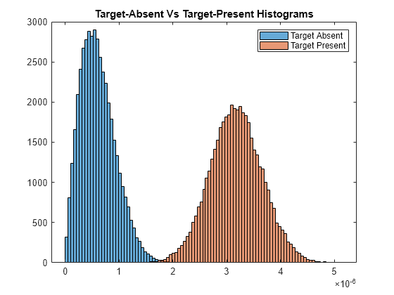 Figure contains an axes object. The axes object with title Target-Absent Vs Target-Present Histograms contains 2 objects of type histogram. These objects represent Target Absent, Target Present.