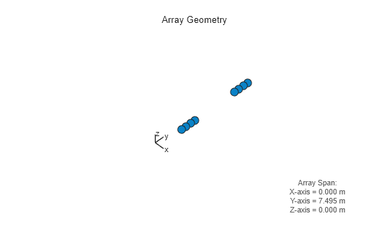 Figure contains an axes object. The hidden axes object with xlabel x axis (Az 0 El 0) -->, ylabel y axis --> contains 7 objects of type scatter, line, text.