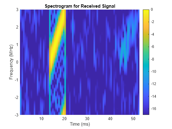 Figure contains an axes object. The axes object with title Spectrogram for Received Signal, xlabel Time (ms), ylabel Frequency (MHz) contains an object of type surface.