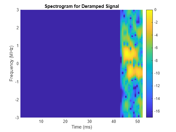 Figure contains an axes object. The axes object with title Spectrogram for Deramped Signal, xlabel Time (ms), ylabel Frequency (MHz) contains an object of type surface.