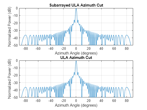 Figure contains 2 axes objects. Axes object 1 with title Subarrayed ULA Azimuth Cut, xlabel Azimuth Angle (degrees), ylabel Normalized Power (dB) contains an object of type line. This object represents 300 MHz. Axes object 2 with title ULA Azimuth Cut, xlabel Azimuth Angle (degrees), ylabel Normalized Power (dB) contains an object of type line. This object represents 300 MHz.