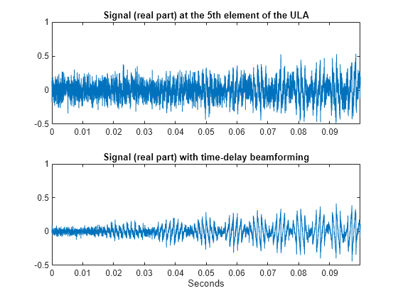 Time-Delay Beamforming of Microphone ULA Array