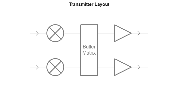 Figure contains an axes object. The hidden axes object with title Transmitter Layout contains 22 objects of type line, text.