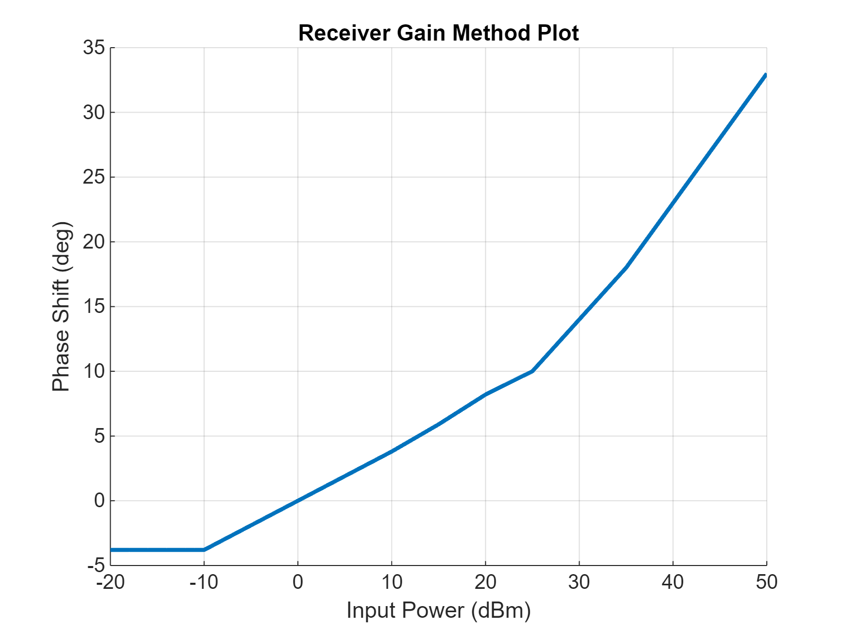 Figure contains an axes object. The axes object with title Receiver Gain Method Plot, xlabel Input Power (dBm), ylabel Phase Shift (deg) contains an object of type line.