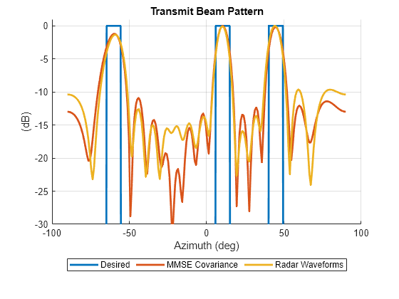 Figure contains an axes object. The axes object with title Transmit Beam Pattern, xlabel Azimuth (deg), ylabel (dB) contains 3 objects of type line. These objects represent Desired, MMSE Covariance, Radar Waveforms.