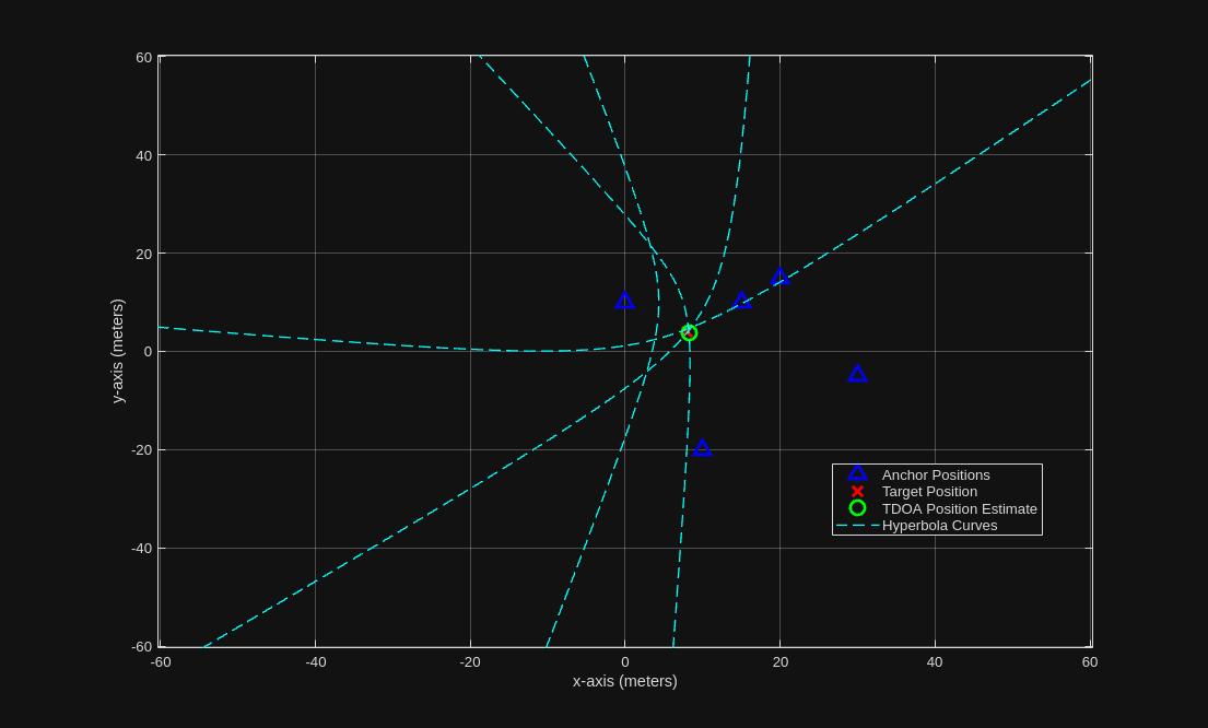 Figure contains an axes object. The axes object with xlabel x-axis (meters), ylabel y-axis (meters) contains 7 objects of type line. One or more of the lines displays its values using only markers These objects represent Anchor Positions, Target Position, TDOA Position Estimate, Hyperbola Curves.