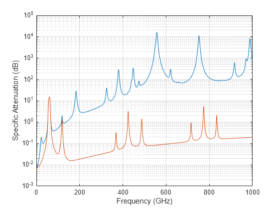 Figure contains an axes object. The axes object with xlabel Frequency (GHz), ylabel Specific Attenuation (dB) contains 2 objects of type line.