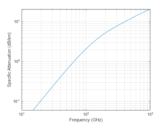 Figure contains an axes object. The axes object with xlabel Frequency (GHz), ylabel Specific Attenuation (dB/km) contains an object of type line.