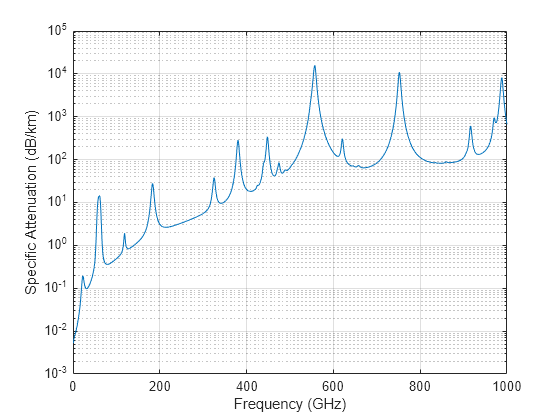 Figure contains an axes object. The axes object with xlabel Frequency (GHz), ylabel Specific Attenuation (dB/km) contains an object of type line.