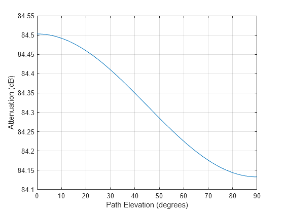 Figure contains an axes object. The axes object with xlabel Path Elevation (degrees), ylabel Attenuation (dB) contains an object of type line.