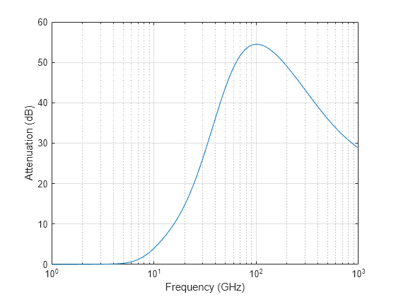 Figure contains an axes object. The axes object with xlabel Frequency (GHz), ylabel Attenuation (dB) contains an object of type line.