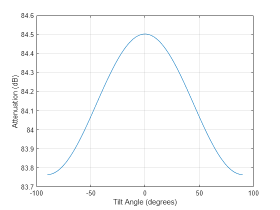 Figure contains an axes object. The axes object with xlabel Tilt Angle (degrees), ylabel Attenuation (dB) contains an object of type line.