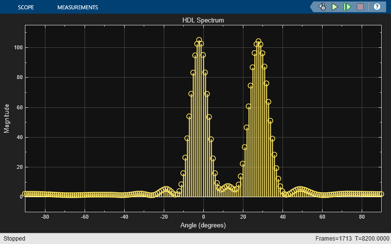 Beamscan Direction of Arrival Estimation Using FPGA