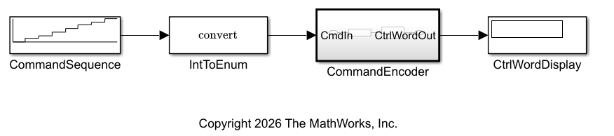 Simulink model showing a signal flow from a CommandSequence stair-step source through an IntToEnum data type conversion block into the CommandEncoder atomic subsystem, which has a CmdIn input port and a CtrlWordOut output port, connected to a CtrlWordDisplay sink block.
