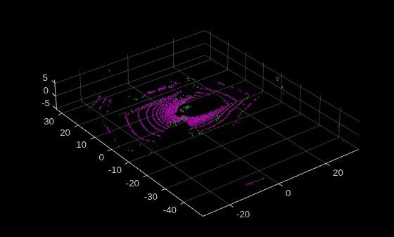 Figure contains an axes object. The axes object contains 2 objects of type scatter.
