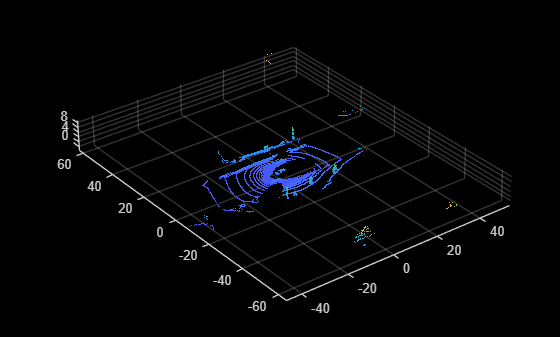Figure contains an axes object. The axes object contains an object of type scatter.