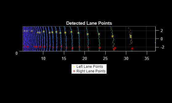 Figure contains an axes object. The axes object with title Detected Lane Points contains 3 objects of type scatter, line. One or more of the lines displays its values using only markers These objects represent Left Lane Points, Right Lane Points.