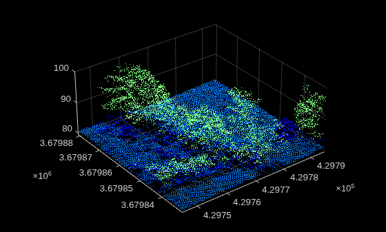 Figure contains an axes object. The axes object contains an object of type scatter.