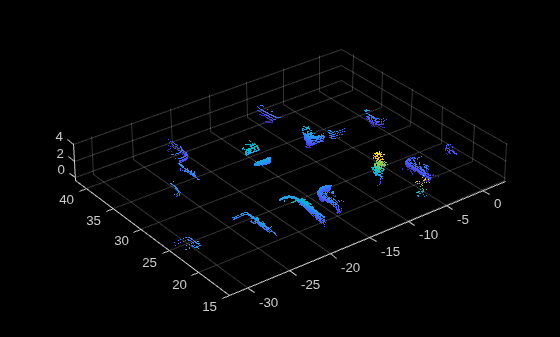 Figure contains an axes object. The axes object contains an object of type scatter.
