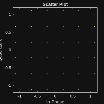 Figure Scatter Plot contains an axes object. The axes object with title Scatter Plot, xlabel In-Phase, ylabel Quadrature contains a line object which displays its values using only markers.