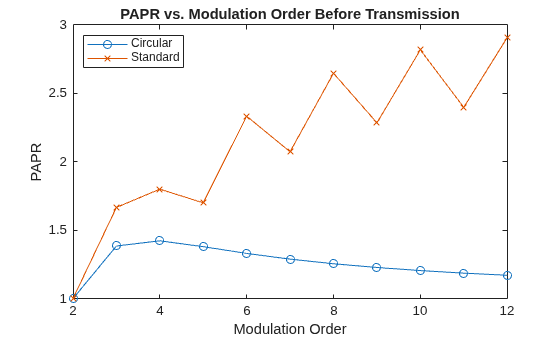Figure contains an axes object. The axes object with title PAPR vs. Modulation Order Before Transmission, xlabel Modulation Order, ylabel PAPR contains 2 objects of type line. These objects represent Circular, Standard.