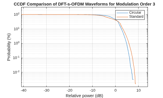 Figure contains an axes object. The axes object with title CCDF Comparison of DFT-s-OFDM Waveforms for Modulation Order 3, xlabel Relative power (dB), ylabel Probability (%) contains 2 objects of type line. These objects represent Circular, Standard.