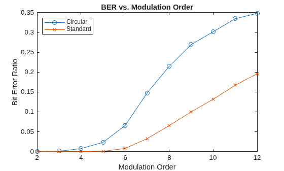 Figure contains an axes object. The axes object with title BER vs. Modulation Order, xlabel Modulation Order, ylabel Bit Error Ratio contains 2 objects of type line. These objects represent Circular, Standard.